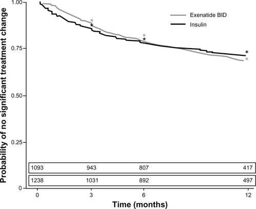 Figure 2 Kaplan–Meier estimates for time until significant treatment change after the initiation of first injectable therapy for the exenatide twice-daily (BID) cohort and total insulin cohort. The estimated number of patients remaining in the study with no significant treatment change is provided above each period.