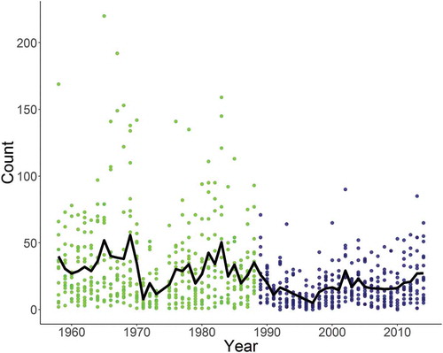 FIGURE 2. Observed Walleye catch by site and year for fifteen fixed sites in Oneida Lake from 1958 to 2014 (data were not available for 1974). The black line represents mean annual catches over time, the green dots represent the catches at individual sites in preperturbation period, and the blue dots represent the catches at the individual sites in the postperturbation period.