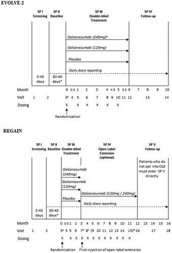 Figure 1. Study designs for EVOLVE-2 and REGAIN. *Eligibility period determined between a minimum of 30 days and a maximum of 40 days. Investigators may have up to 5 additional days (beyond the 40 days) if needed to schedule patients’ Visit 3 appointment. aPatients randomized to the 120 mg dose will receive a loading dose of 240 mg at the first injection only (Visit 3). bAt visit 7, all patients who enter the open-label extension will receive galcanezumab at a dose of 240 mg. cAt visit 8, all patients will receive galcanezumab at a dose of 120 mg. dStarting at visit 9, dosing will be flexible (galcanezumab 120 or 240 mg) at the discretion of the investigator.