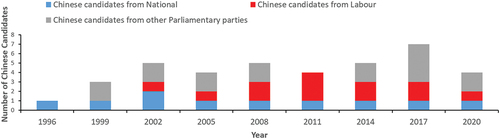 Figure 1. Number of candidates with Chinese ethnic background nominated by parties, 1996–2020 elections. Data set compiled by the author.