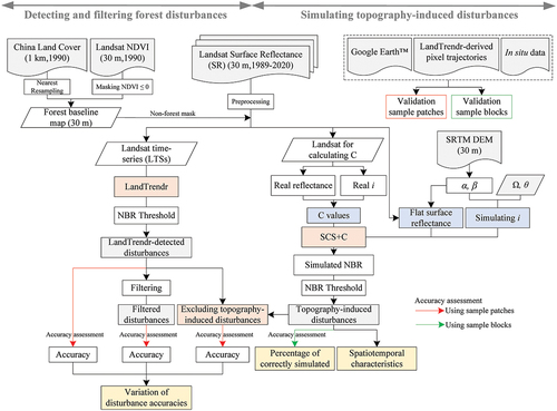 Figure 2. A flowchart of detecting and filtering forest disturbances and simulating topography-induced disturbances. α, β, θ, Ω and i denote slope, aspect, solar zenith angle, solar azimuth angle and solar incidence angle, respectively.