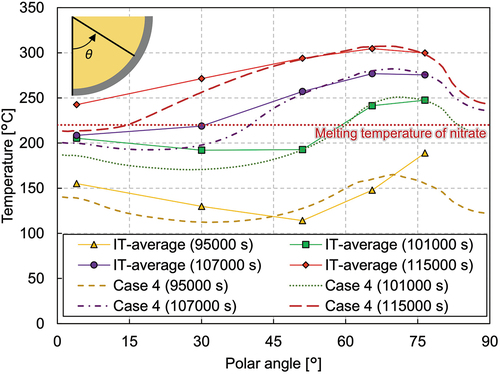 Fig. 17. Inner wall and outer wall temperature profiles along the vessel wall (phase 4).