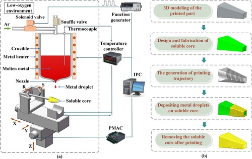 Figure 1. (a) Schematic diagram of the experimental system; (b) Process flow diagram for fabricating metal horn-structured tube via depositing metal droplets on a soluble support.