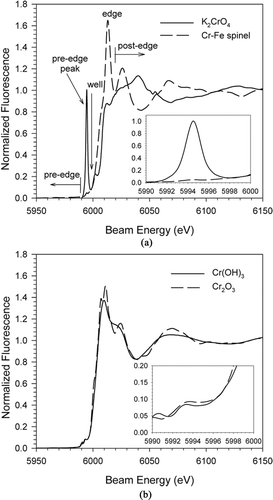 FIG. 2 XANES spectra of standards of (a) K2CrO4 and chromite (Cr-Fe spinel) and (b) Cr(OH)3 and Cr2O3. The insets in both figures show the pre-edge peaks at 5994.5 eV in more detail. Spectral features are described in the text.