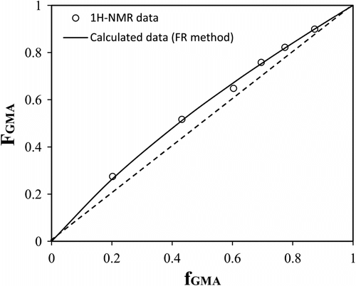 Figure 3 GMA mole fraction in the copolymer vs. that in the feed for copolymerization of GMA and ODA. Blank circles (○) are data from 1H NMR analysis and solid line (––) is based on our reactivity ratios from FR method (r G = 1.29 and r O = 0.68).
