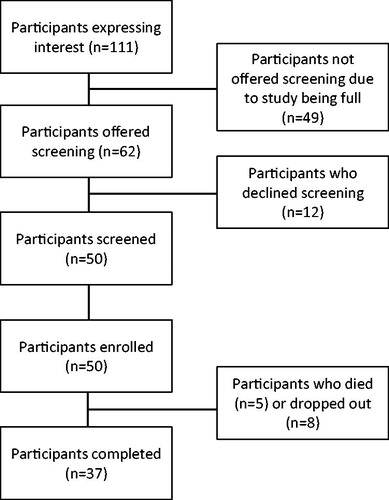 Figure 2 Participant flow. This figure shows the flow of participants through the study.