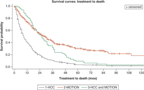 Figure 4. Overall survival from start of treatment. HCC: Hepatocellular carcinoma.