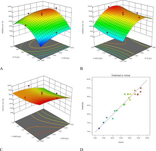 Figure 6. 3D surface plot for the inhibition rate. (A) Nitrogen source and Carbon source; (B) Nitrogen source and inorganic salt; (C) Carbon source and inorganic salt. (D) Actual vs. predicted values plot for the inhibition rate. Abbreviation: DEX represents dextrin, YE represents yeast extract.