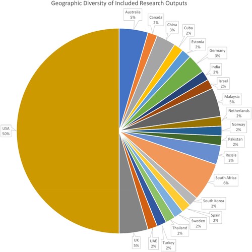 Figure 2. Geographic diversity of included research outputs.