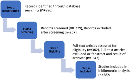Figure 1. PRISMA diagram of the cleaning process of the scientific studies list for Bibliometric analysis.