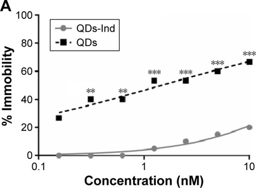Figure 3 Acute toxicity test on Daphnia magna.Notes: (A) Effects of QDs and QDs-Ind on the immobilization and mortality of D. magna after 48 hours of exposure. No toxicity resulted with Ind at all concentrations tested. Asterisks indicate significance; a P-value by Tukey’s multiple comparison posttest for two-way-ANOVA: **P<0.01, ***P<0.001. (B) EC50 and EC10 values obtained by linear regression with 95% CIs.Abbreviations: QDs, quantum dots; QDS-Ind, quantum dots-indolicidin; ANOVA, analysis of variance; CI, confidence interval; ND, not determinable; EC10, effective concentration at 10%; EC50, effective concentration at 50%.