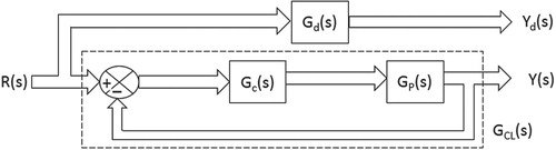 Figure 1. Block diagram of desired and designed closed-loop system.