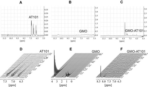 Figure 4 1H NMR 1D spectra and corresponding Fourier transformed 2D PGSE NMR spectra vs the increasing magnitude of the pulsed field gradient. (A and D) AT101 drug in methanol. (B) 1D spectra of GMO cubosomes in the region of the AT101 signal. (E) 2D spectra in the range of chemical shifts used for further analysis of GMO diffusion coefficients. (C and F) GMO cubosomes with AT101.