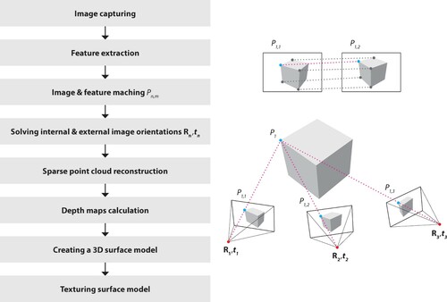 Figure 2. The principal procedures of close range photogrammetry. The dotted line indicates the connection between image features Pn,m, external image orientations Rn,tn and the tie point P1.