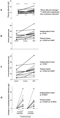 Figure 2. Graphs of the changes in plasma albumin concentrations in children on dietary treatment for kwashiorkor before, during and after the disappearance of oedema, from Golden et al, 1980.Citation9 In graphs b to d, the filled circles represent paired pre- and post-treatment levels, and the open circles are cases where the correct patient pairing is not known.