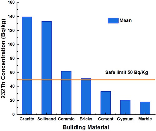 Figure 2. 232Th concentrations for building materials.