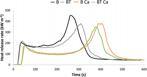 Figure 5. Heat release profiles of the reference beech (B), thermally modified beech (BT), mineralised beech (B Ca) and beech modified by both methods (BT Ca), as determined by cone calorimetry; the respective curves represent the average of five samples.