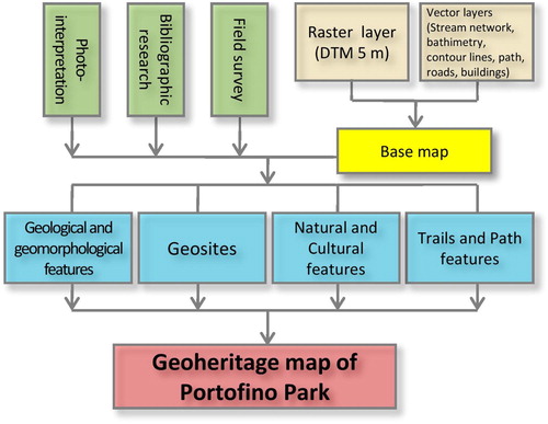 Figure 2. Flow chart of the methodological approach for the production of the Geoheritage map.