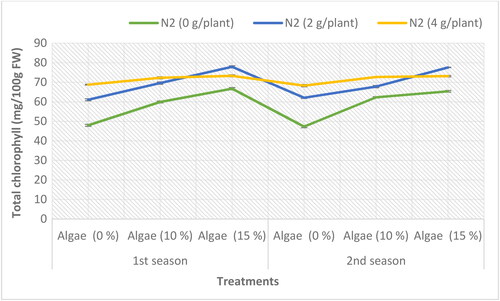 Figure 3. Total chlorophylls content (mg/100 g) in P. tuberosa L. cv. Double leaves as influenced by N fertilizer and algae extract concentrations during the 2020/2021 and 2021/2022 seasons.