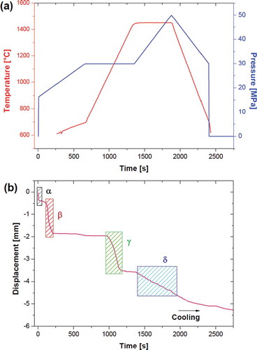 Figure 1. (a) Temperature and pressure and (b) linear shrinkage recorded during SPS cycles of the powder mixture (temperatures below 600°C are not reported because undetectable by SPS pyrometer).