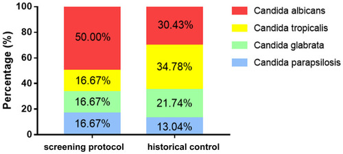 Figure 3 Candida species distribution in groups of patients identified by screening protocol and historical control. Percentage of C. albicans was higher in the screening protocol group than the historical control group. However, the difference was not significant.