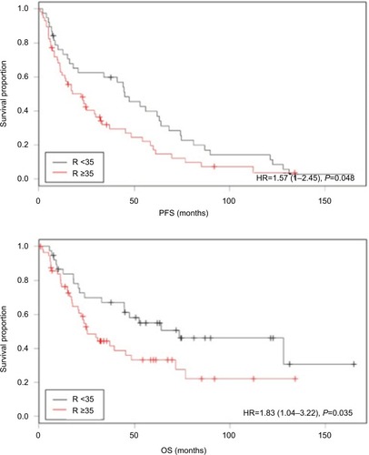 Figure 2 Kaplan–Meier (A) PFS and (B) OS curves in patients with SRC ratio <35% vs ≥35%.