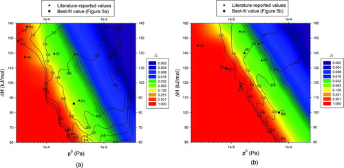 FIG. 6 Contour plots for evaporation coefficient (colored) and deviation percent (contours) as functions of the reference saturation vapor pressure and the enthalpy of vaporization: (a) butanedioic acid; (b) hexanedioic acid. Literature-reported values listed in Table 2 and the best-fit values shown in Figure 5 are also shown.