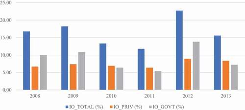 Figure 1. Distribution of average institutional investor ownership (%) by year