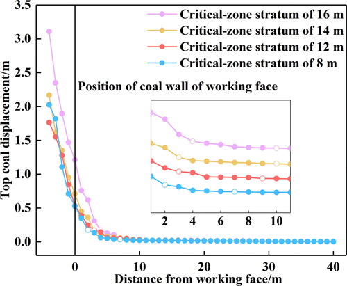 Figure 10. Top-coal displacement characteristics in different critical-zone strata.