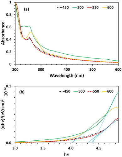 Figure 3. UV-Vis spectra (a) and Tauc plot (b) of synthesized PbO-NPs at different temperatures.