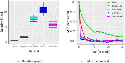 Fig. 4 (a) Relative speed and (b) ACF per second for TIP for the Markov epidemic model, based on 200 replications. We observe that the iFFBS method outperforms the remaining methods when we consider the relative speed as a measure of performance.