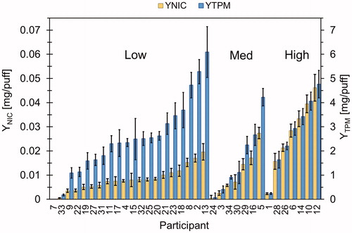Figure 4. Participant-specific mean yields from puff-by-puff analysis of week-long behavior. Mean nicotine yield per puff, YNIC (mg/puff) is shown on the left axis. Total particulate matter (TPM) yield per puff, YTPM (mg/puff) is shown on the right axis. Data are grouped be nicotine strength users, low, medium, and high, and sorted by magnitude from left to right. Bars are 95% CI on the mean for each participant.