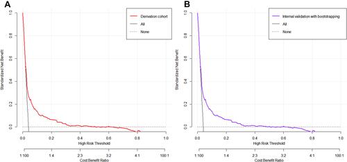 Figure 4 Decision curve analyses for the HAIs nomogram. (A). The derivation cohort. (B). The internal bootstrap validation. Black solid line indicates net benefit of all patients developing HAIs postoperatively. Gray dotted line indicates net benefit of no patients developing HAIs postoperatively. Red and purple solid lines indicate net benefit of the nomogram derived from derivation cohorts and internal bootstrap validation cohorts.