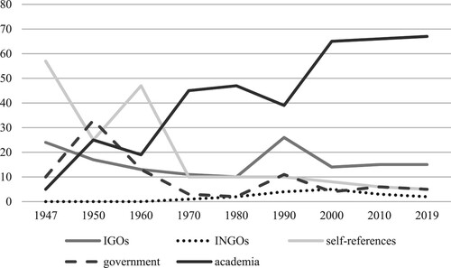 Figure 3. Citations by main source type as share of total, 1947–2019.