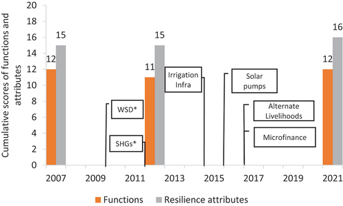 Figure 2. Cumulative effect of all the interventions on system functions and resilience attributes in 2007, 2012 and 2021 in Babai.