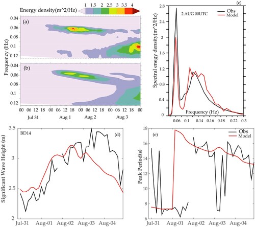 Figure 12. Timeevolution of wave spectrum shows the strong swell event during 31, July 31–4, August, 2016 at Kozhikode.(c) Comparison of wave spectra on 2 August,2016-00 UTC, Bottom panel (d-e) Hs and Tp comparison during swell event at off shore location BD14.