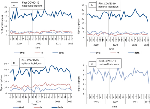 Figure 6. Proportion of prescriptions with >7 days duration overtime for the 186,061 prescriptions of the four studied antibiotics from January 2019 to March 2022 in Scotland, stratified by routes of administration (when appropriate): A-Amoxicillin; B-Co-amoxiclav; C-Flucloxacillin, and D-Doxycycline.