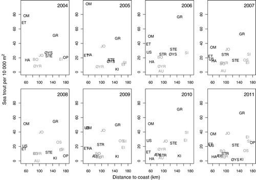 Figure 5. Sea trout per hectare versus distance to coast where each plot represents a year from 2004 to 2011. Grey names denote rivers where a significant part of the water discharge has been reduced. For rivers codes, see Table I.