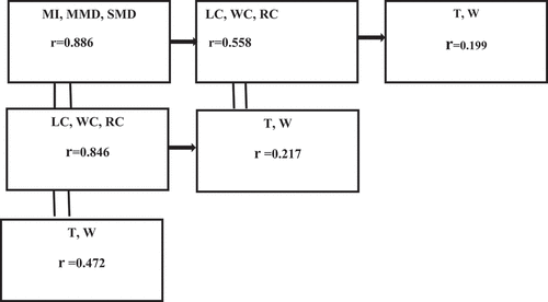 Figure 4. Stepwise block regression for the analysis of PH3 FUKURAMI (fullness).