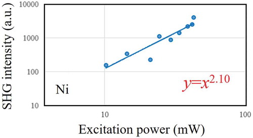 Figure 11. Excitation power dependence of the observed SHG intensity for the Ni NC-MCs plotted on a log–log scale. The slope value for the fits to these data is ~2, confirming the second-order nature of the emitting light.