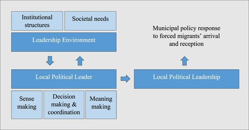 Figure 1. Local political leadership in the reception of forced migrants: conceptual framework.