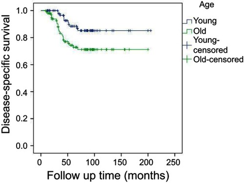 Figure 2 Comparison of disease-specific survival between young and old groups (p=0.010).