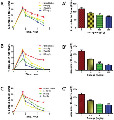 Figure 1. Time-course curves showing effects of various concentrations of SGCEE (A), diclofenac (B) and dexamethasone (C) on foot edema and the total edema response expressed as area under the curve (AUC) for SGCEE (A’), diclofenac (B’) and dexamethasone (C’).