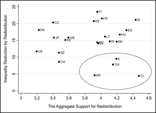 FIGURE 1 Aggregate support for redistribution and the size of redistribution among 23 OCED countries in 2016.Notes: Based on the author’s calculation of ISSP 2016 data for the aggregate preferences and OECD and LIS data for the inequality reduction by government (the difference of Gini coefficients between pre- and post-redistribution household incomes multiplied by 100). Country abbreviations: Chile (CL), Czech Republic (CZ), Denmark (DK), Finland (FI), France (FR), Germany (DE), Hungary (HU), Iceland (IS), Israel (IL), Japan (JP), Latvia (LV), Lithuania (LT), New Zealand (NZ), Norway (NO), Slovakia (SK), Slovenia (SI), South Korea (KR), Spain (ES), Sweden (SE), Switzerland (CH), Taiwan (TW), the United Kingdom (GB), and the United States (US).