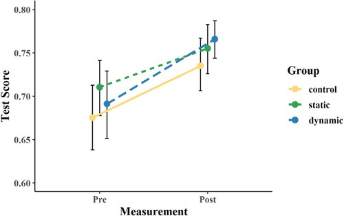 Figure 6. Test scores from pre to post measurement by group. Points indicate mean-values, error bars indicate 95% confidence intervals.