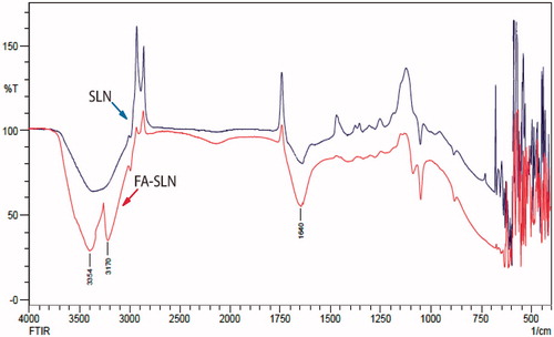 Figure 4. IR spectra of uncoupled SLN and folic acid coupled FA-SLN.