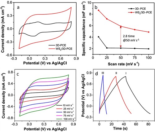 Figure 4. Electrochemical study in the three-electrode system (a) comparison of WS2/3D-PCE and 3D-PCE at 50 mV s−1, (b) specific capacitance comparison, (c) cyclic voltammogram of WS2/3D-PCE at different scan rates, (d) galvanostatic charge-discharge curves of WS2/3D-PCE at different current densities 0.178, 0.255 and 0.764 mA cm−2 which is labelled as I, II, and III, respectively.