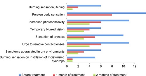 Figure 4 Change in number of patients with subjective complaints during 2 months of treatment with Hylabak® in children and adolescents wearing soft contact lenses (n=20).Citation27