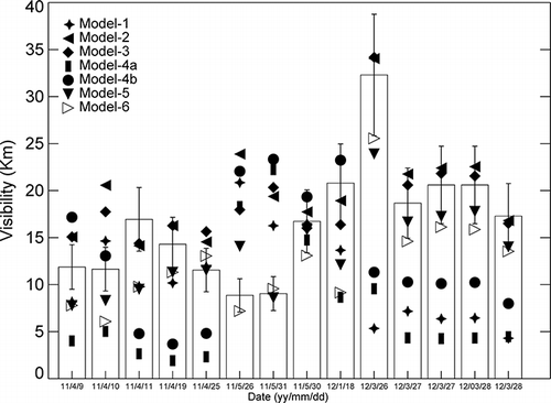 Figure 5. MODIS derived modeled visibility at HKIA from the proposed models listed in Table 1 and actual visibility (histogram bars) from visibility meter at HKIA. In addition to MODIS AOD, Model 1–4 uses AOD, ML heights, as well as extinction coefficients from ground-based instruments at HKPU, whereas Models 5 and 6 use visibility readings from visibility meter at HKPU. Error bars are ±20% of the visibility at HKIA from the manual of visibility meter.