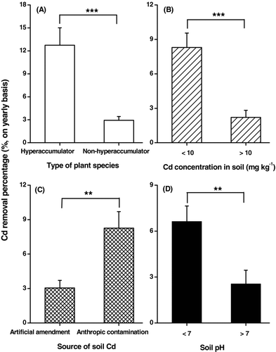 FIGURE 2 Response of % Cd removal (M ± SE) of pot-grown herbaceous plant species to effects of type of plant species (A), total Cd concentration in soil (B), source of soil Cd (C), and soil pH (D). **p < .01. ***p < .001 (Mann-Whitney U tests).